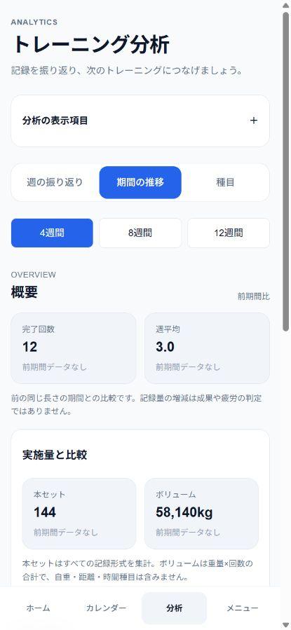 実際のPWAの分析画面。4週間で完了12回、週平均3.0回、本セット144、ボリューム58,140kgのサンプル記録。